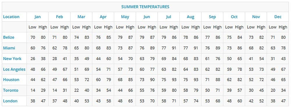 A table comparing summer temperatures (low and high) for various locations including Belize, Miami, New York, Los Angeles, Houston, Toronto, and London across several months.
